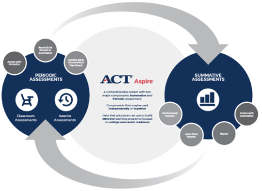 ACT Aspire Two Major Components Summative and Periodic Assessment